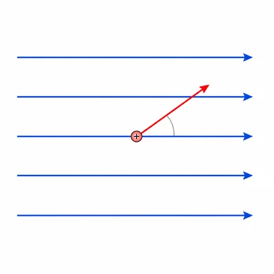 A particle velocity arrow at an angle to parallel magnetic field arrows.