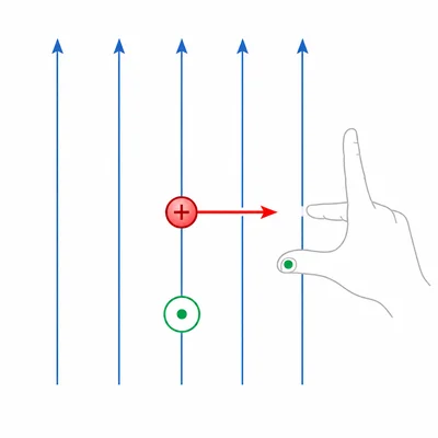 Right-hand rule diagram showing velocity right, magnetic field up, and force out of the page.
