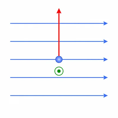 Electron moving upward through a rightward magnetic field with force out of the page.