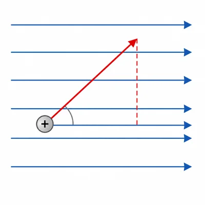 A velocity vector angled to a magnetic field with a perpendicular component indicated.