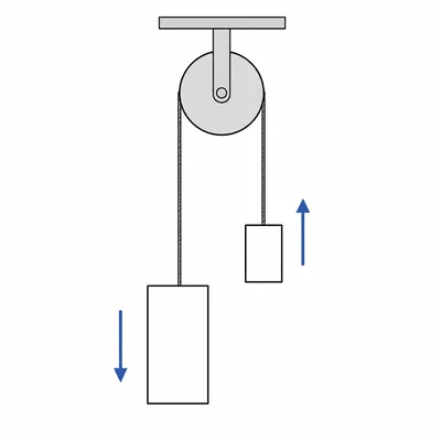 Atwood machine with a heavier mass moving down and a lighter mass moving up.