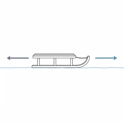 Sled on snow with equal rightward pull and leftward friction arrows.