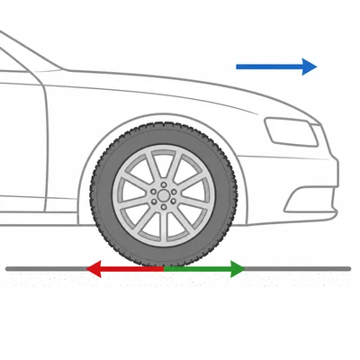 Car tire pushes road backward while road pushes tire forward.