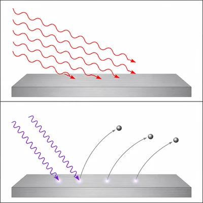 Bright red light causes no electron emission, while dim violet light emits electrons from a metal.