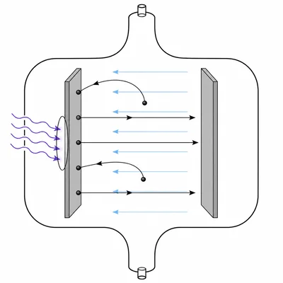Electrons emitted from one plate are opposed by an electric field between two plates.