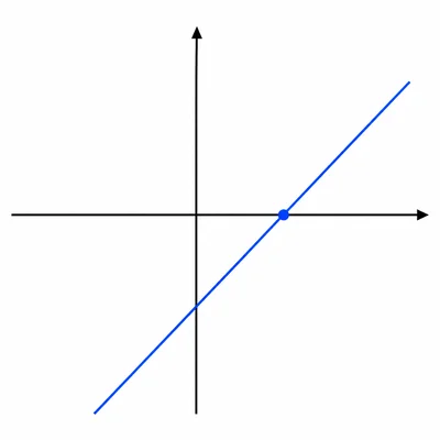 A straight increasing graph line crosses the horizontal axis at a positive value.