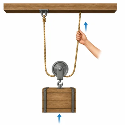 A movable pulley attached to a box with two rope sections supporting it.