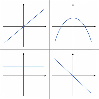 Four unlabeled graph shapes for ideal projectile motion: increasing line, parabola, constant line, and decreasing line.