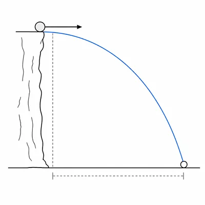 A ball leaves a cliff horizontally and follows a parabolic path to the ground.