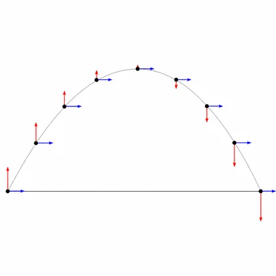 Projectile path with constant horizontal velocity arrows and changing vertical velocity arrows.