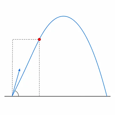 Projectile trajectory with a marked point in flight and dashed guides for horizontal position and height.