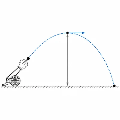 Cannonball trajectory with the maximum height at the apex indicated.