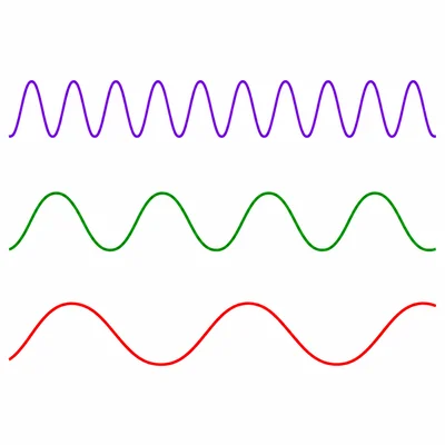 Violet light has shorter waves than green, and red has longer waves.