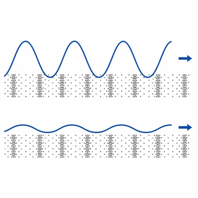 Louder and quieter sounds have different amplitudes but travel through the same air.