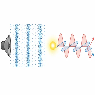 Sound is shown moving through particles, while light is shown traveling through empty space.