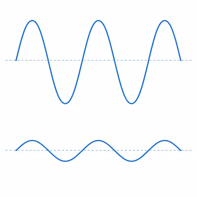 Two waves with the same frequency but different amplitudes.