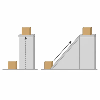 Box moved to a platform by vertical lifting and by pushing up a ramp.