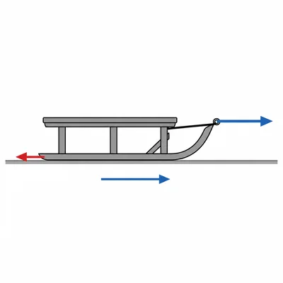 A sled pulled right while friction acts left on a horizontal surface.