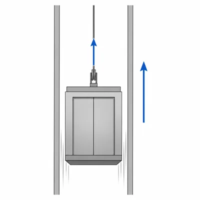 An elevator moving upward with an upward cable force and upward displacement.