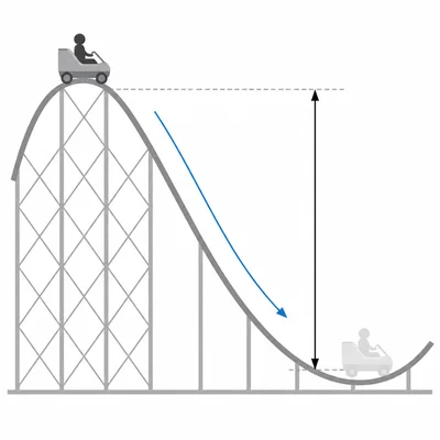 A roller coaster rider descends a smooth hill from a higher point to a lower point.