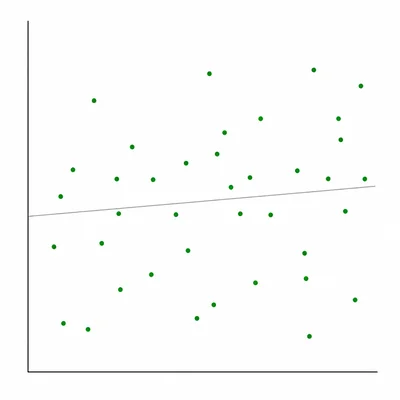 Scatterplot showing a very weak positive correlation with widely scattered points.