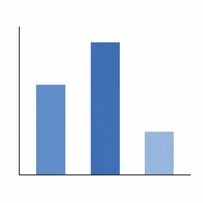 Bar graph with three groups where the third bar is the lowest.