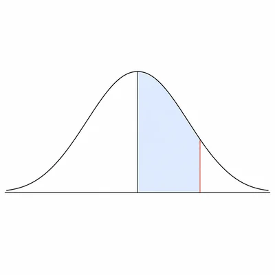 Normal curve with a center line and a highlighted score about two standard deviations to the right.