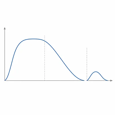 Graph showing response acquisition, extinction, and a small spontaneous recovery rebound.