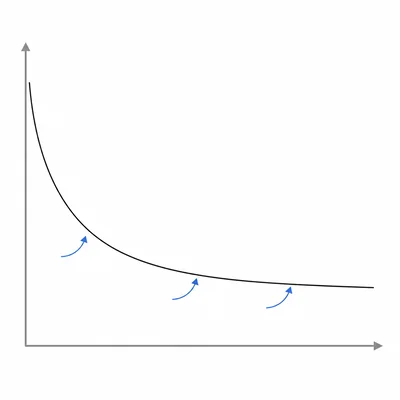 Forgetting curve dropping quickly after learning and then leveling off over time.