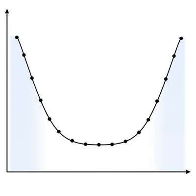 Unlabeled serial position curve with better recall at the beginning and end of a list.