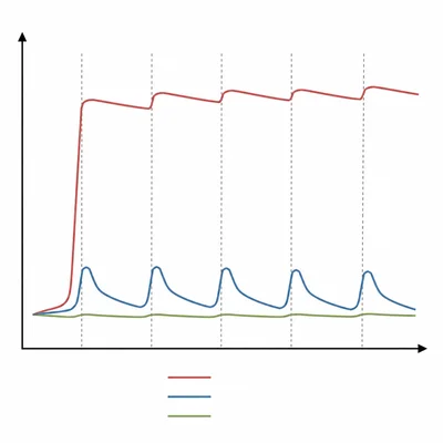 An unlabeled graph shows three emotional response patterns across repeated stressful events.