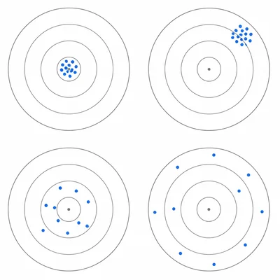 Four bullseye targets showing different patterns of clustered or scattered dots to illustrate reliability and validity.