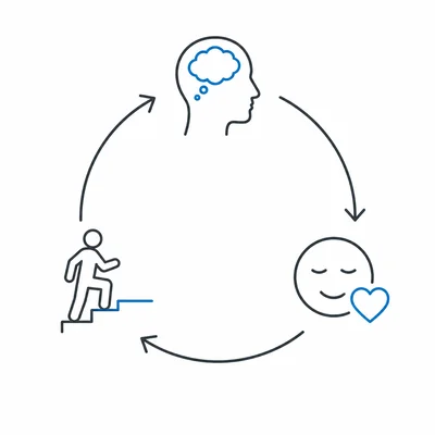 A circular diagram showing thoughts, feelings, and behaviors connected by arrows.