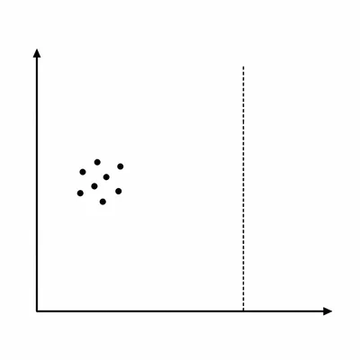 Unlabeled scatter plot with tightly clustered measurements separated from an accepted-value line.