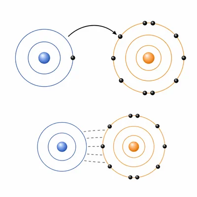 Diagram showing an electron transferring from one atom to another to form an ionic bond.