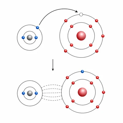 Diagram of a metal atom transferring an electron to a nonmetal atom, forming an ionic pair.