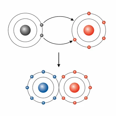 Diagram showing two electrons transferring from a metal atom to an oxygen-like atom to form an ionic compound.