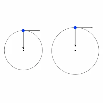 Two circular paths with equal speed arrows and a longer inward force arrow on the smaller circle.