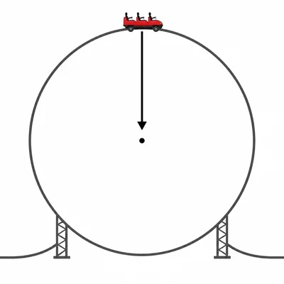 Roller coaster car at the top of a vertical loop with an arrow pointing downward toward the loop center.