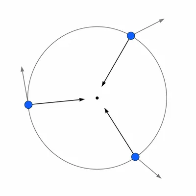 Several positions of an object on a circle showing changing tangent velocity directions and inward acceleration arrows.