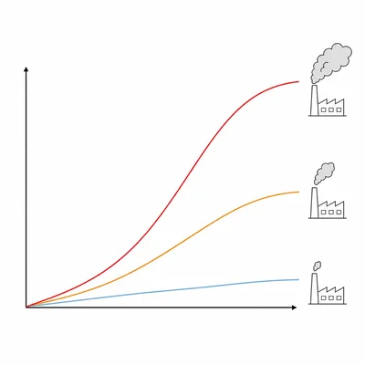 Three climate projection curves rise by different amounts, representing low, medium, and high emissions outcomes.
