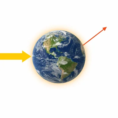 Earth receives slightly more incoming solar energy than it emits as outgoing infrared energy.