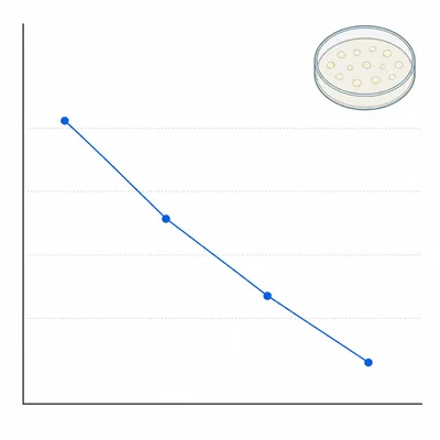 Unlabeled graph showing bacterial colonies decreasing as disinfectant amount increases.
