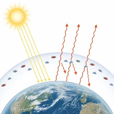Greenhouse effect diagram showing sunlight entering, heat leaving Earth, and some heat redirected back by atmospheric gases.