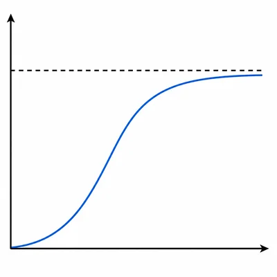 A logistic population growth curve rises and then levels off at a dashed carrying capacity line.