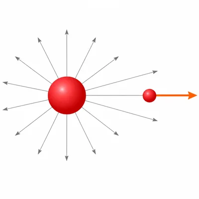Positive test charge near a positive source charge with electric field and force pointing away from the source.