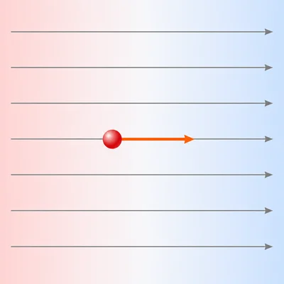 Positive charge moving to the right in the same direction as a uniform electric field.