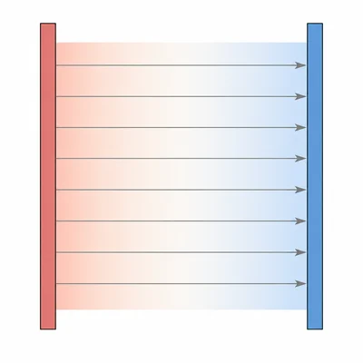 Parallel plates with a uniform electric field pointing left to right and potential decreasing from left to right.