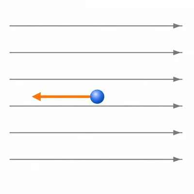 Negative charge in a rightward electric field with force pointing left.