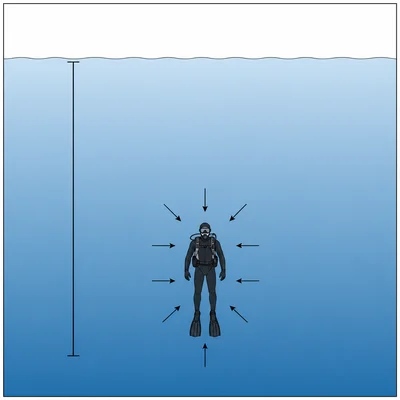 A diver underwater with pressure arrows acting inward at depth.